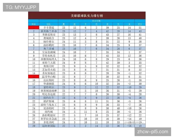 美职联球队高位压迫战术流行 对球员体能要求高